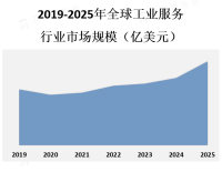 物联网、大数据分析和人工智能等技术正在被应用于工业服务领域，以提供更智能化和高效的解决方案