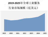 物联网、大数据分析和人工智能等技术正在被应用于工业服务领域，以提供更智能化和高效的解决方案