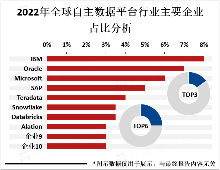 2022年全球自主数据平台行业主要企业占比分析