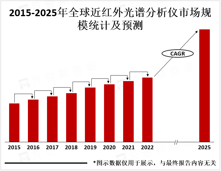 2015-2025年全球近红外光谱分析仪市场规模统计及预测