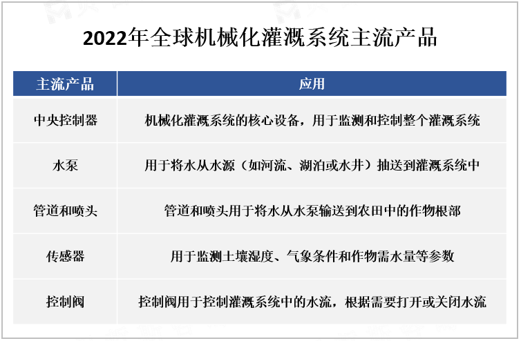 2022年全球机械化灌溉系统主流产品