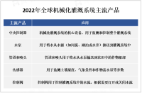 随着农业现代化的推进和农民对高效灌溉系统的需求增加，中国机械化灌溉系统市场不断扩大

