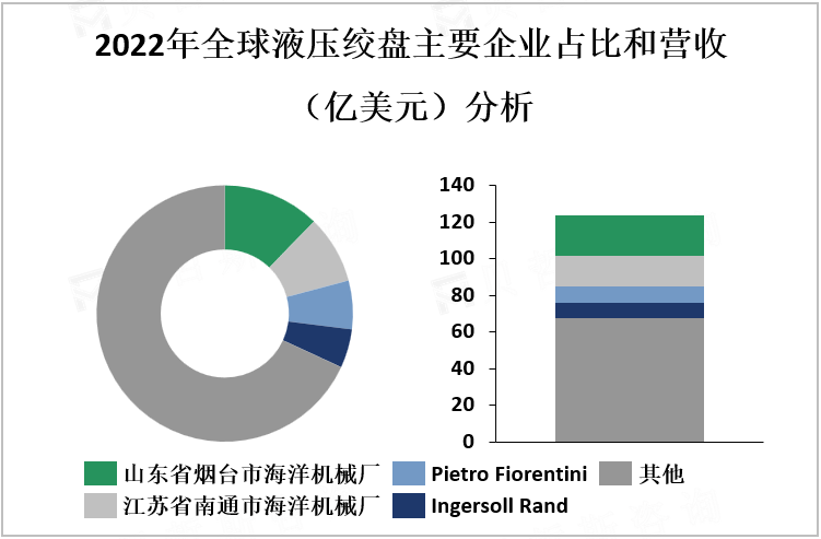 2022年全球液压绞盘主要企业占比和营收（亿美元）分析