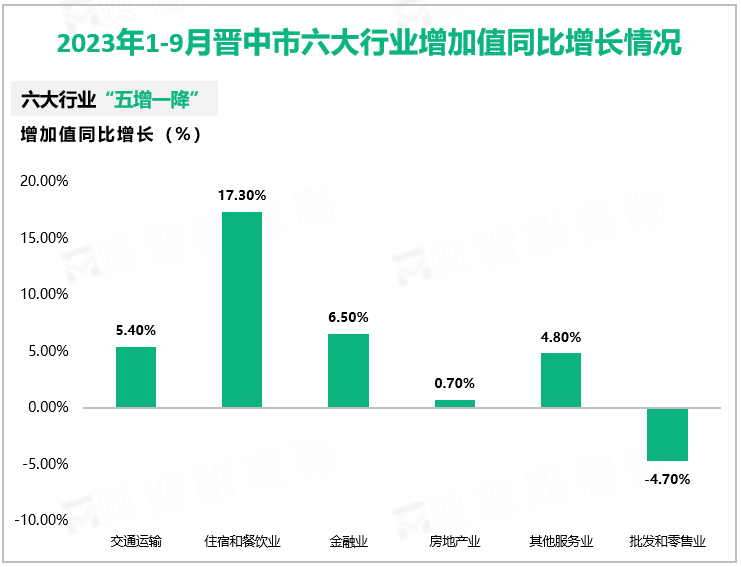 2023年前三季度晋中市行业大类增加值同比增长情况