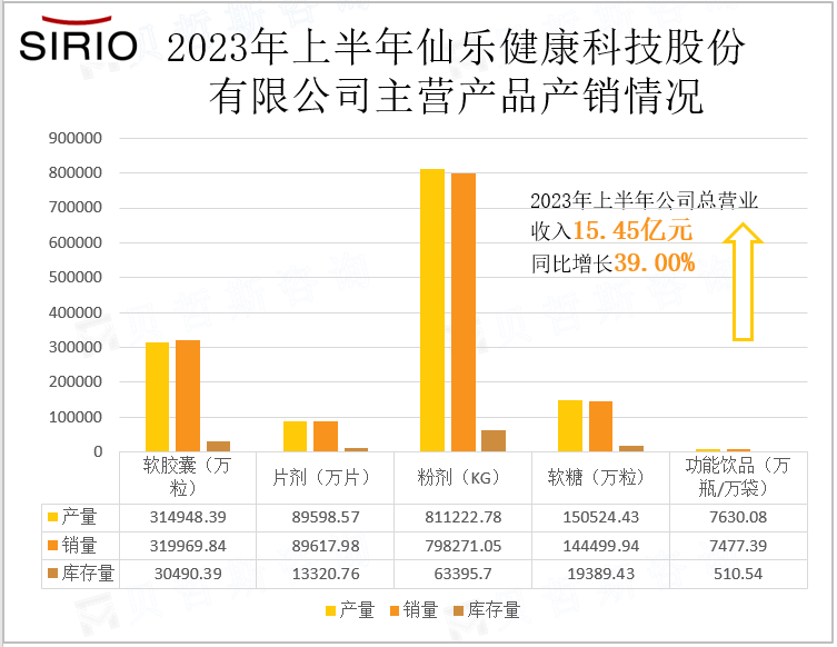 2023年上半年仙乐健康科技股份有限公司主营产品产销情况