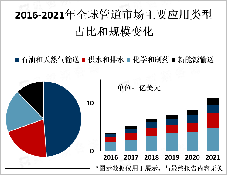 2016-2021年全球管道市场主要应用类型占比和规模变化