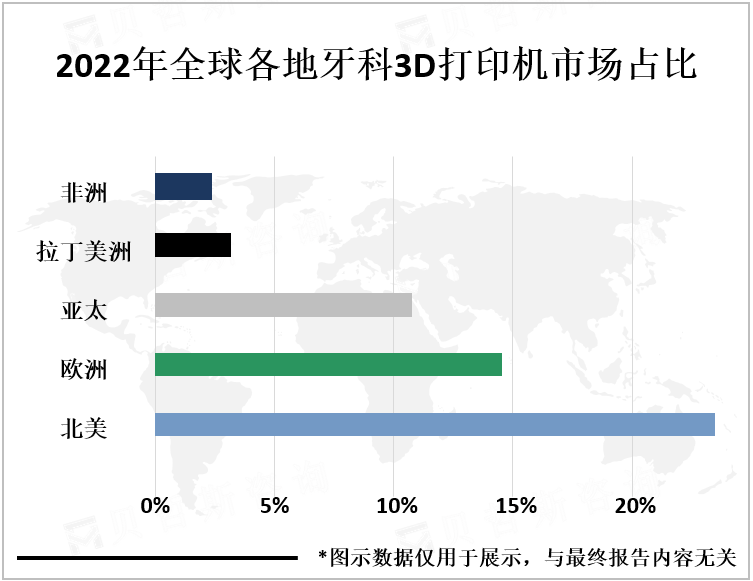 2022年全球各地牙科3D打印机市场占比