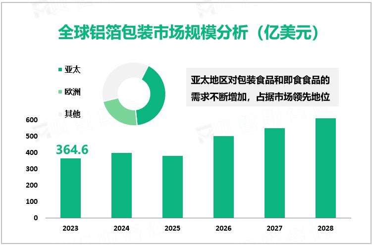 全球铝箔包装市场规模分析（亿美元）