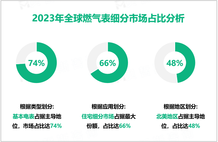 2023年全球燃气表细分市场占比分析