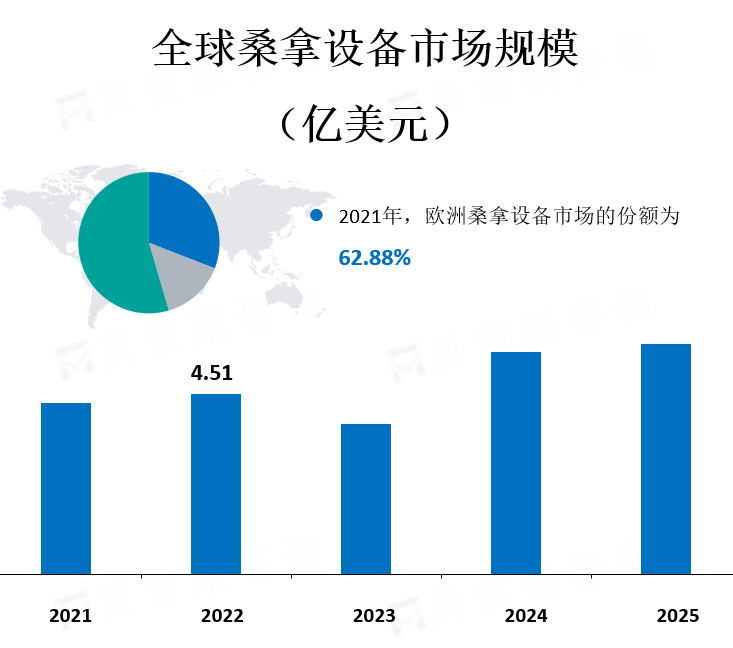 全球桑拿设备市场规模