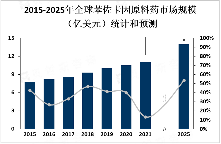 2015-2025年苯佐卡因原料药市场规模（亿美元）统计和预测