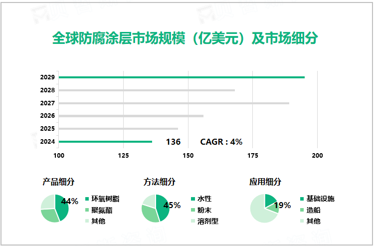 全球防腐涂层市场规模（亿美元）及市场细分