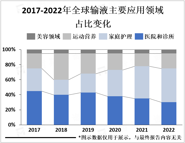 2017-2022年全球输液主要应用领域占比变化