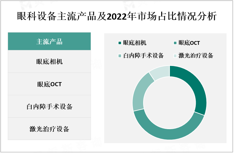 眼科设备主流产品及2022年市场占比情况分析