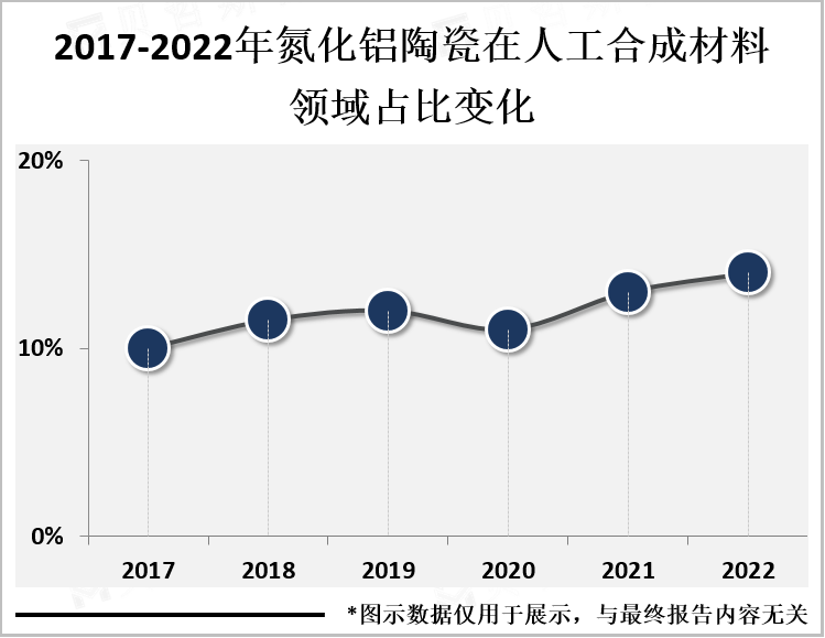 2017-2022年氮化铝陶瓷在人工合成材料领域占比变化