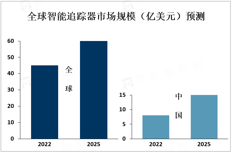 全球智能追踪器市场规模（亿美元）预测