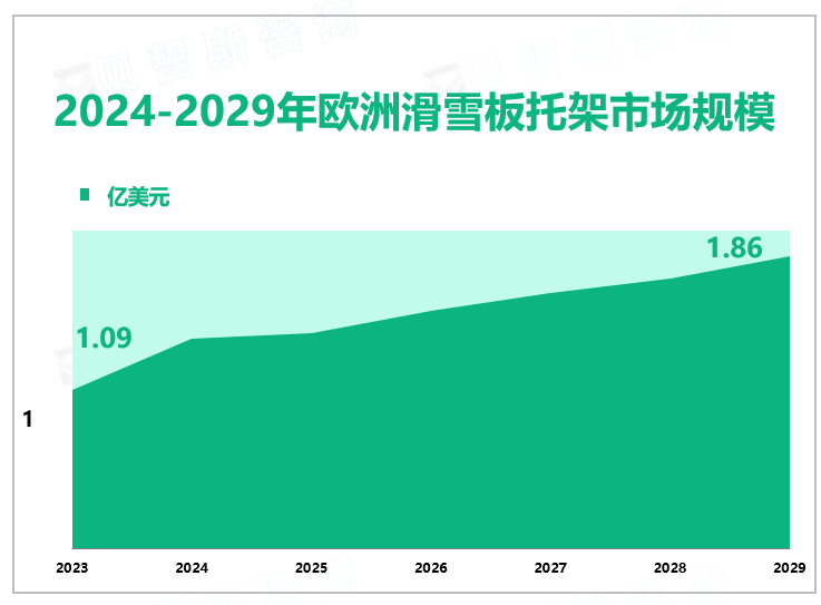 2024-2029年欧洲滑雪板托架市场规模