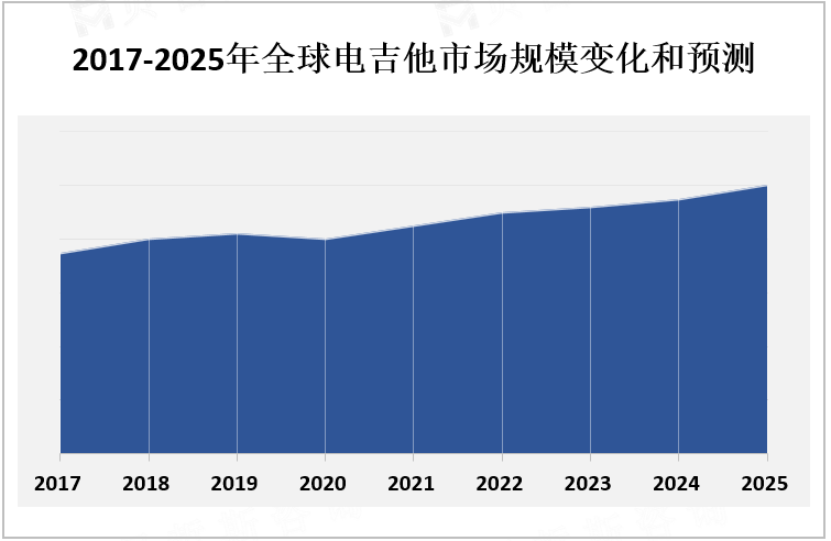 2017-2025年全球电吉他市场规模变化和预测