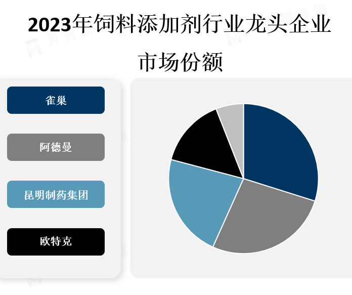 龙头企业市场份额