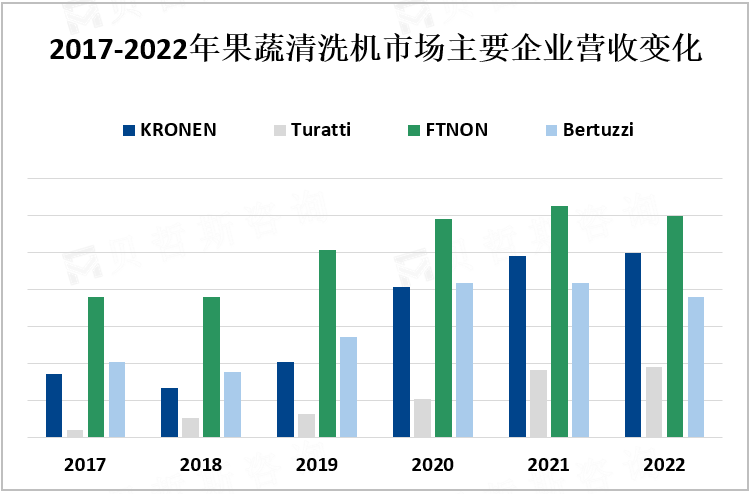 2017-2022年果蔬清洗机市场主要企业营收变化