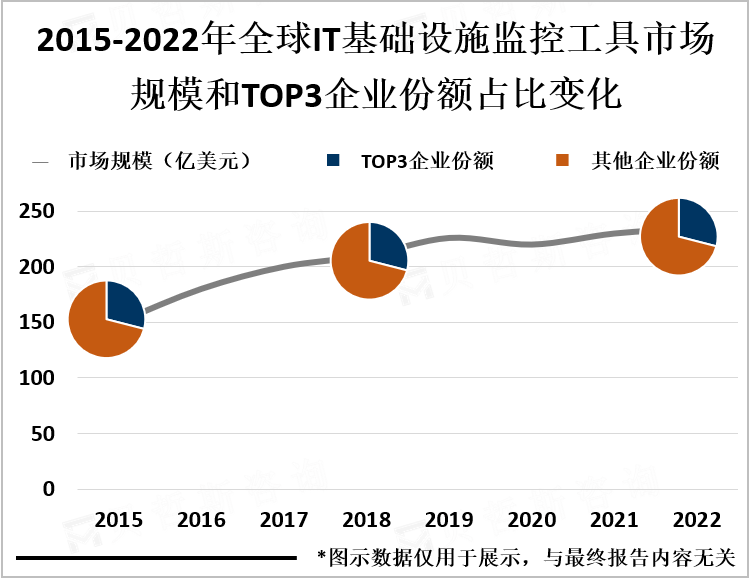 2015-2022年全球IT基础设施监控工具市场规模和TOP3企业份额占比变化