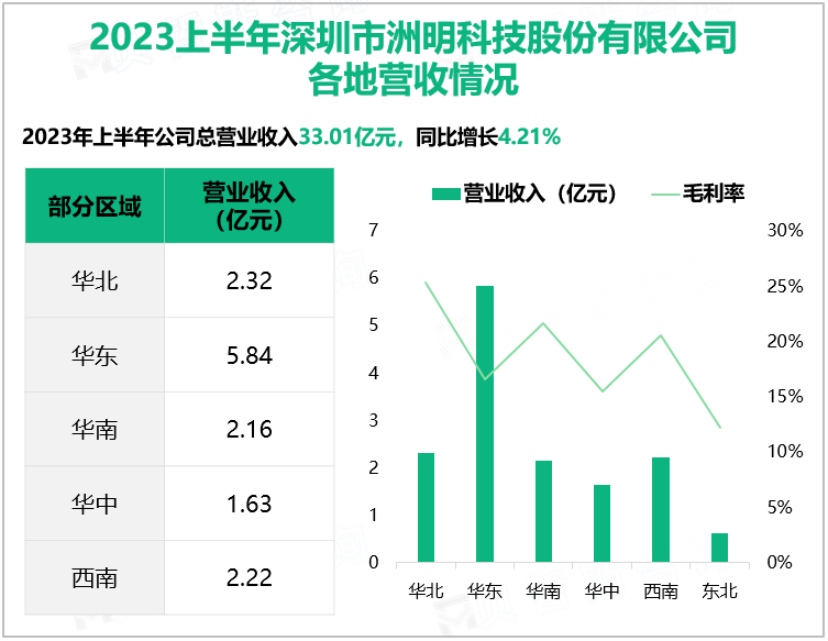 2023上半年深圳市洲明科技股份有限公司 各地营收情况