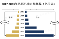 热解汽油的价格受到原油价格、市场供需关系、地缘政治因素等多种因素的影响