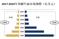 热解汽油的价格受到原油价格、市场供需关系、地缘政治因素等多种因素的影响