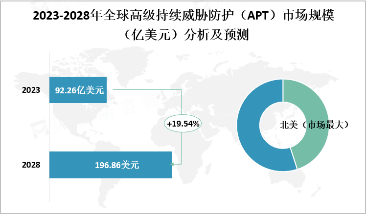 2023-2028年全球高级持续威胁防护（APT）市场规模（亿美元）分析及预测