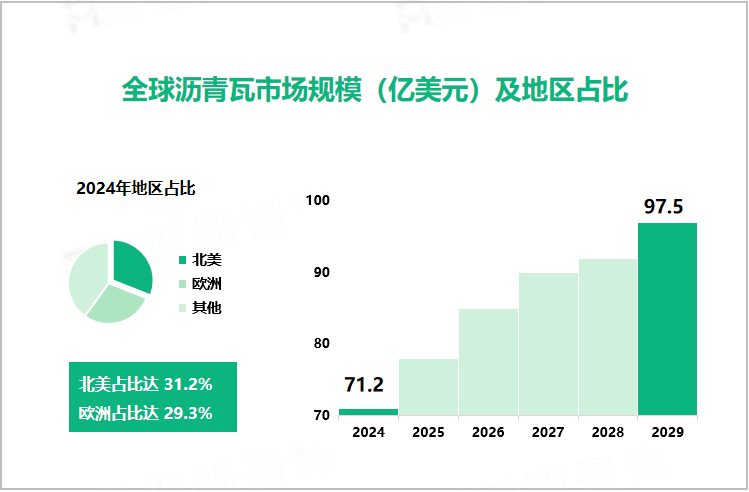 全球沥青瓦市场规模（亿美元）及地区占比