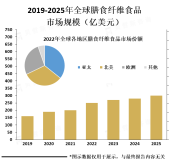 随着人们健康意识的不断提高，膳食纤维食品市场规模将继续扩大