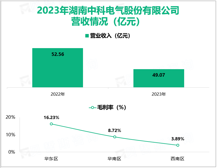 2023年湖南中科电气股份有限公司营收情况(亿元)