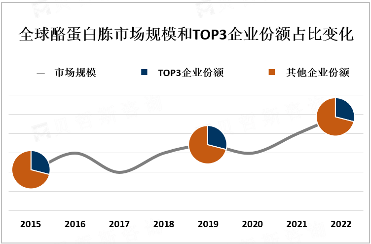 全球酪蛋白胨市场规模和TOP3企业份额占比变化