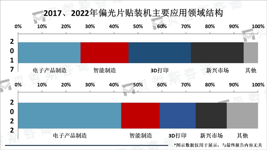 2017、2022年偏光片贴装机主要应用领域结构