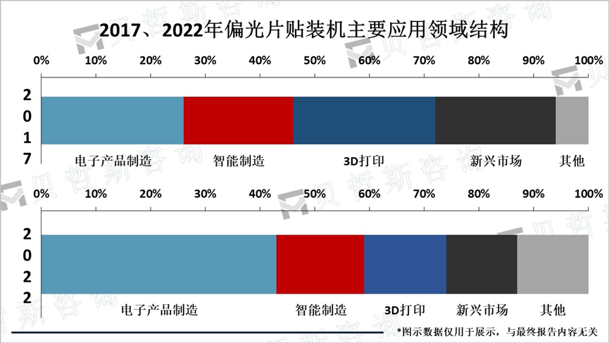 2017、2022年偏光片贴装机主要应用领域结构