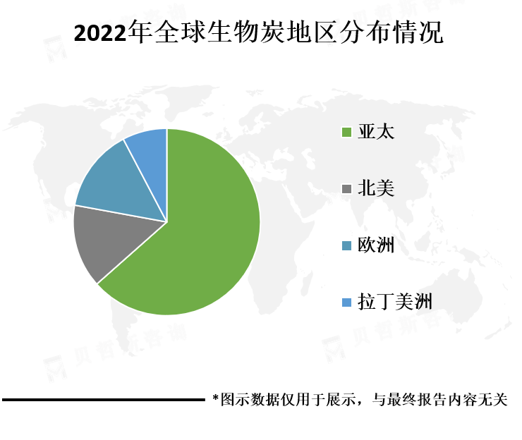 全球各地区市场份额