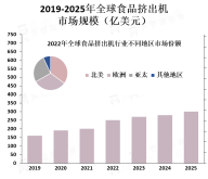 亚太地区是食品挤出机市场的主要增长区域，其中中国、印度和日本是最大的市场