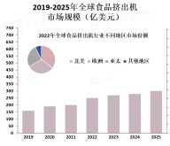 亚太地区是食品挤出机市场的主要增长区域，其中中国、印度和日本是最大的市场