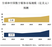 预计全球数字媒体市场规模到2025年将达到2.4万亿美元