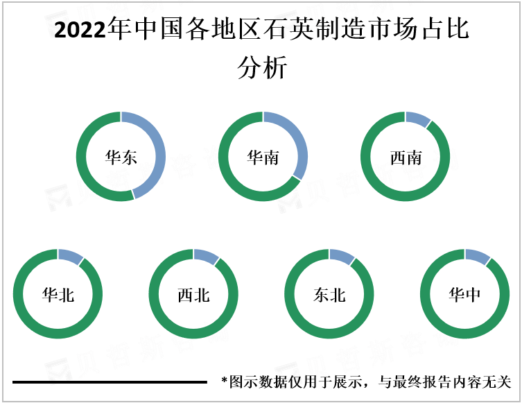 2022年中国各地区石英制造市场占比分析