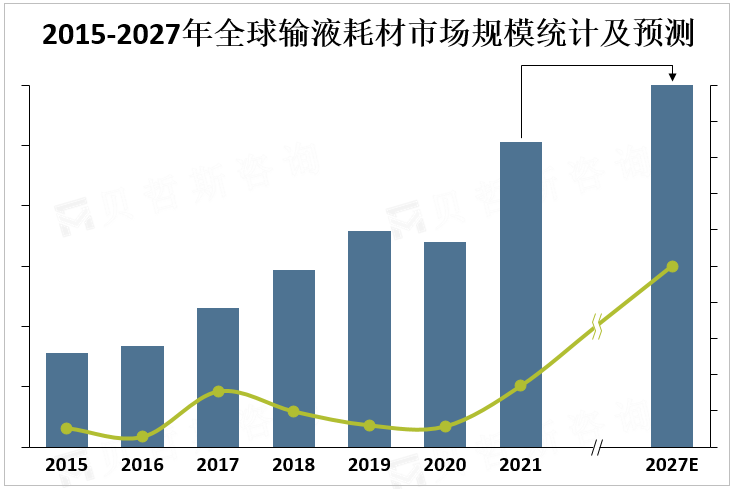 2015-2027年全球输液耗材市场规模统计及预测