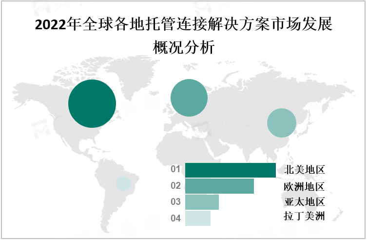 2022年全球各地托管连接解决方案市场发展概况分析