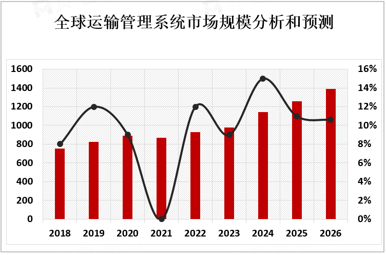 全球运输管理系统市场规模分析和预测