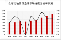 运输管理系统市场将逐渐向智能化方向发展，数字化服务将成为市场的新趋势