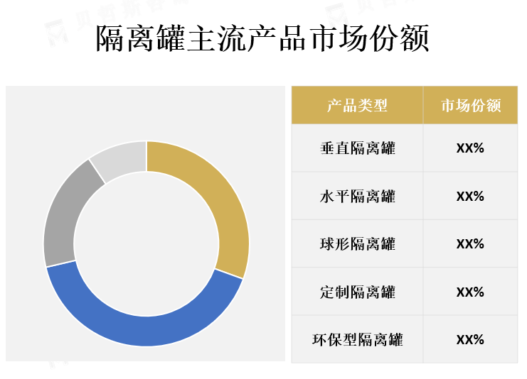 主流产品市场份额