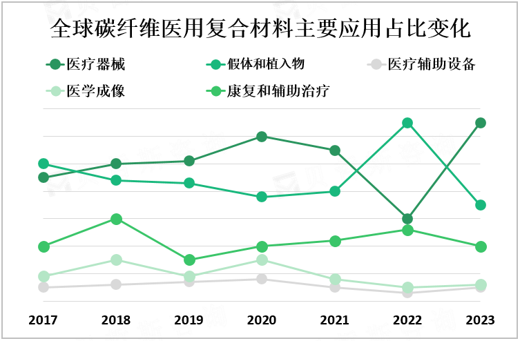 全球碳纤维医用复合材料主要应用占比变化