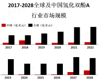 亚太地区是氢化双酚A市场的主要消费地区，占据了全球市场的近50%份额