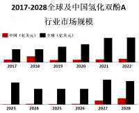 亚太地区是氢化双酚A市场的主要消费地区，占据了全球市场的近50%份额