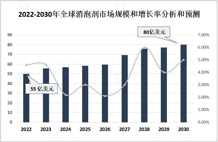 2022-2030年全球消泡剂市场规模和增长率分析和预测