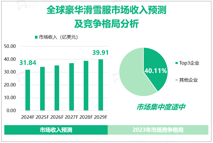 全球豪华滑雪服市场收入预测及竞争格局分析